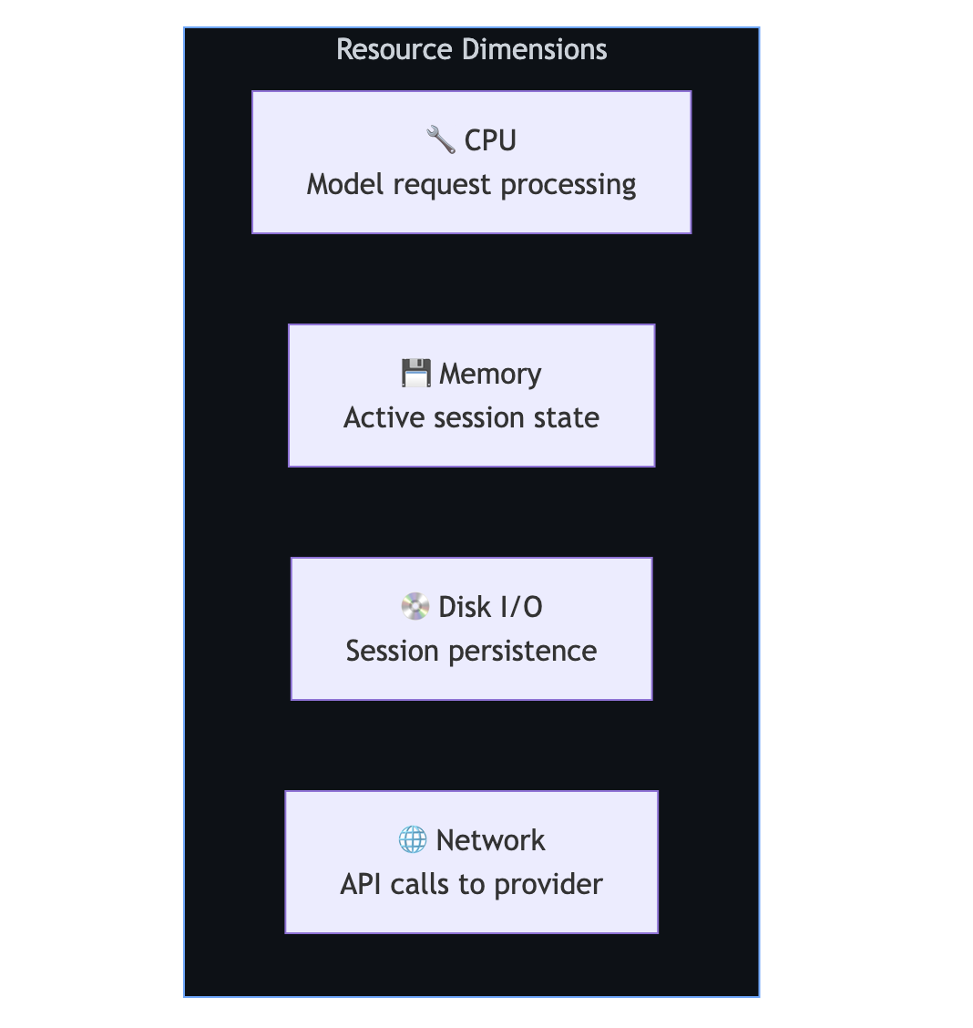 Diagram showing the resource dimensions for vertical scaling: CPU, memory, disk I/O, and network.