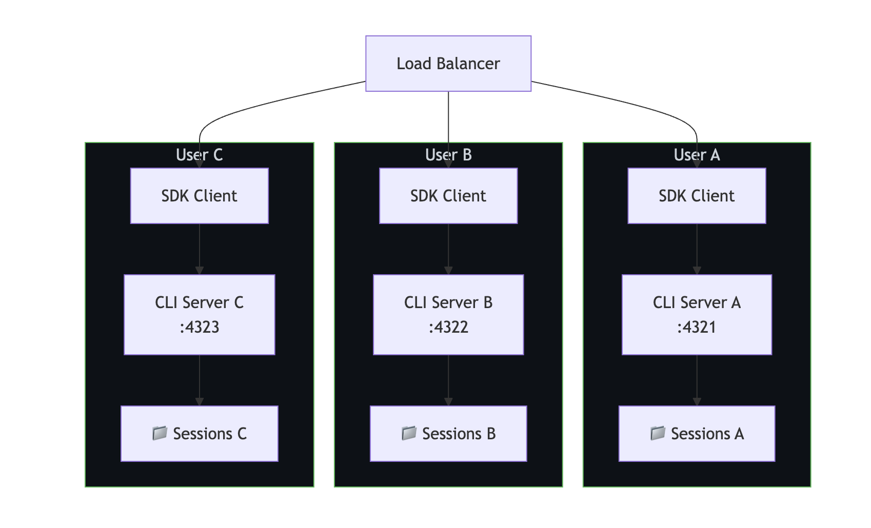 Diagram showing the isolated CLI per user pattern, where each user gets a dedicated CLI server instance.