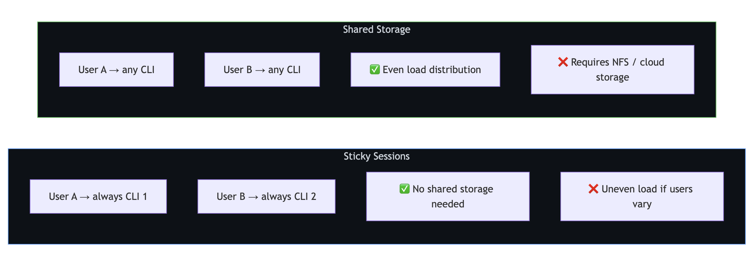 Diagram comparing sticky sessions and shared storage approaches for scaling Copilot SDK deployments.