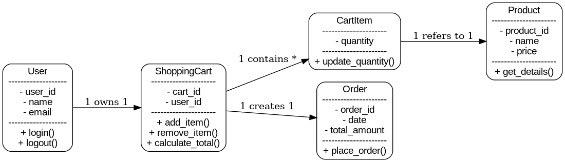 Screenshot of a shopping cart UML diagram, showing the class details for Cart, Product, User, and Order.
