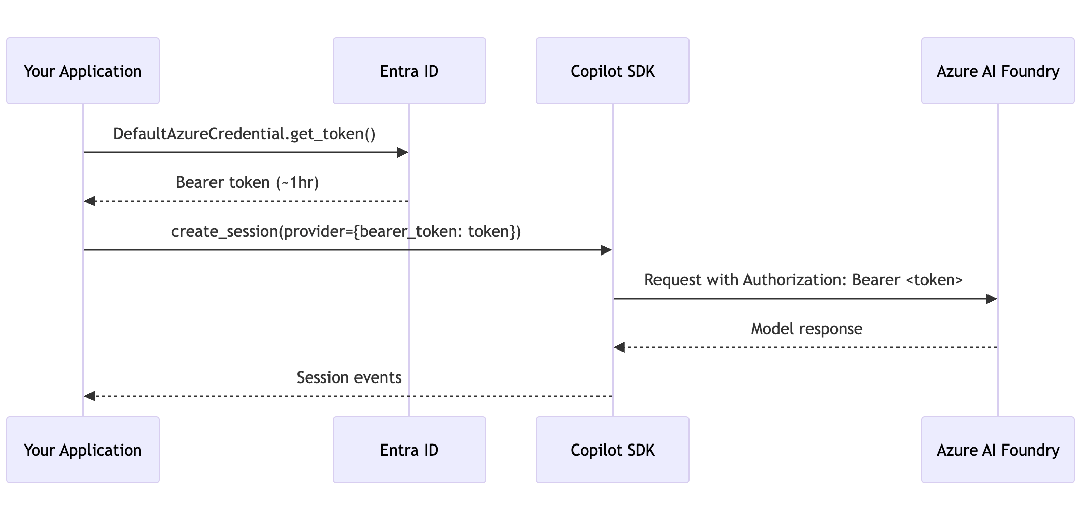 Diagram showing the authentication flow for Azure Managed Identity with the Copilot SDK.