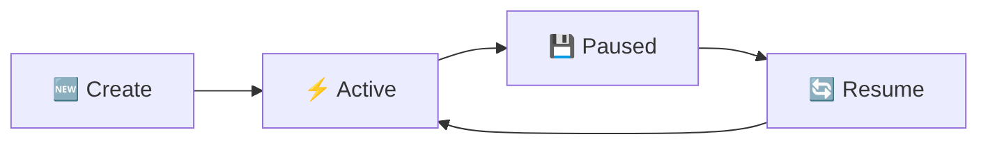 Diagramme : Organigramme montrant le processus décrit.