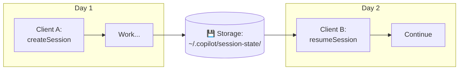 Diagramme : Organigramme montrant le processus décrit.