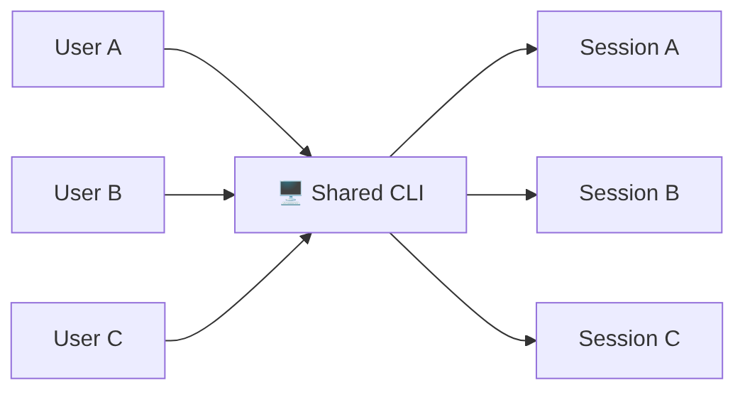 Diagramme : Organigramme montrant le processus décrit.