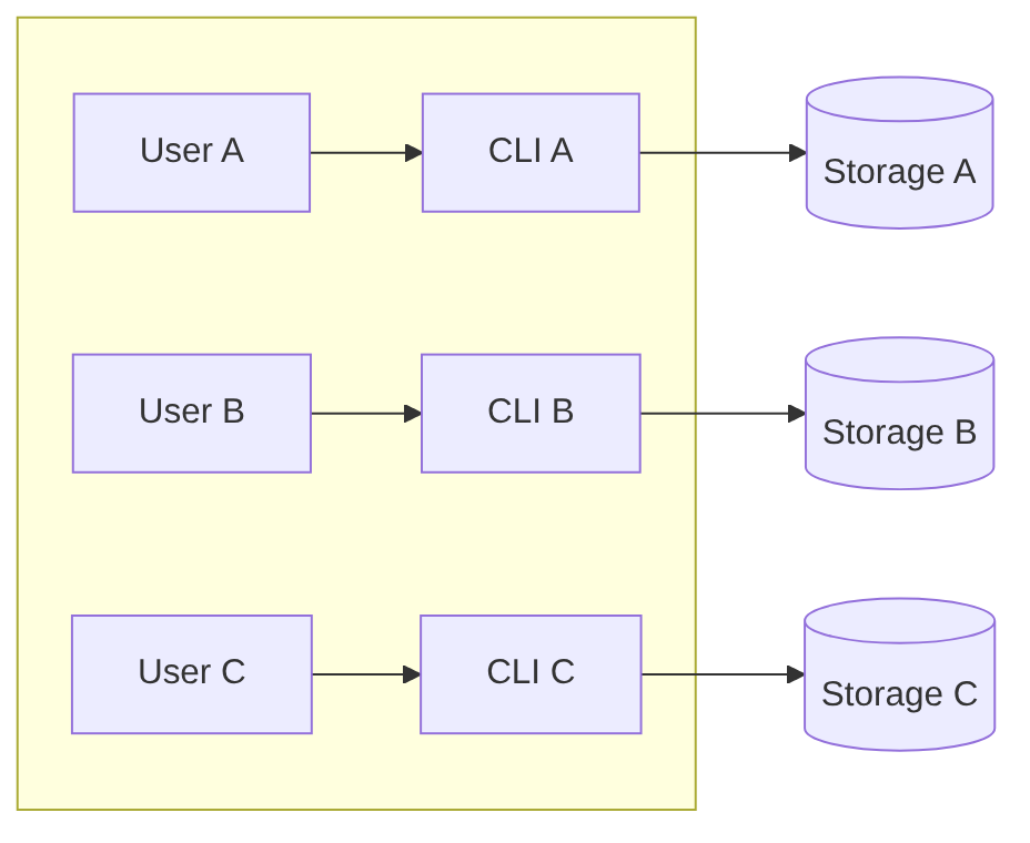 Diagramme : Organigramme montrant le processus décrit.