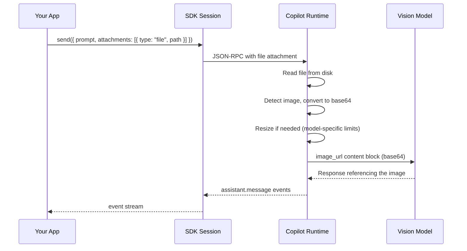 Diagramme : diagramme de séquence montrant le processus décrit.